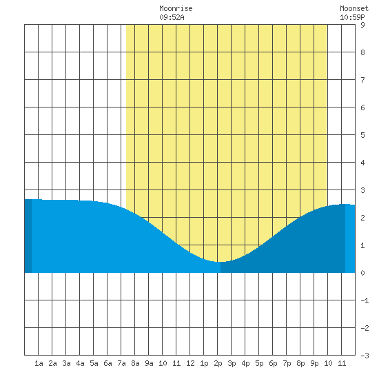 Martin Harbor tide chart for Friday, August 18, 2023