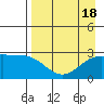 Martin Harbor tide chart for Friday, August 18, 2023