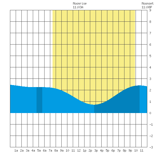Martin Harbor tide chart for Saturday, August 19, 2023
