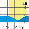 Martin Harbor tide chart for Saturday, August 19, 2023