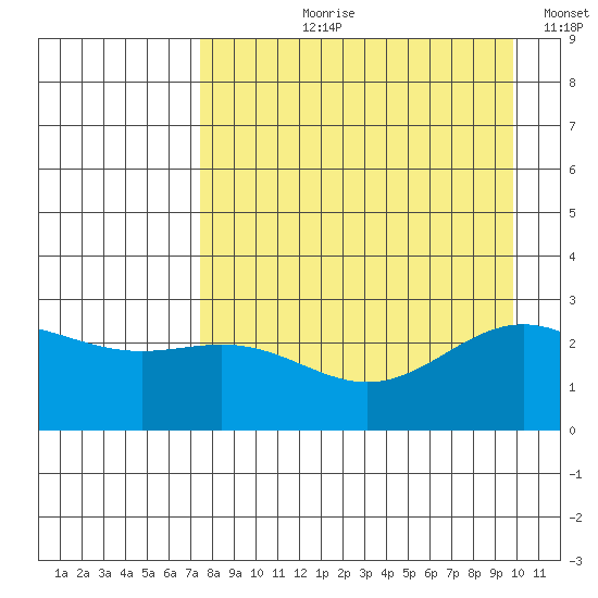 Martin Harbor tide chart for Sunday, August 20, 2023