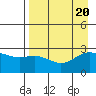 Martin Harbor tide chart for Sunday, August 20, 2023
