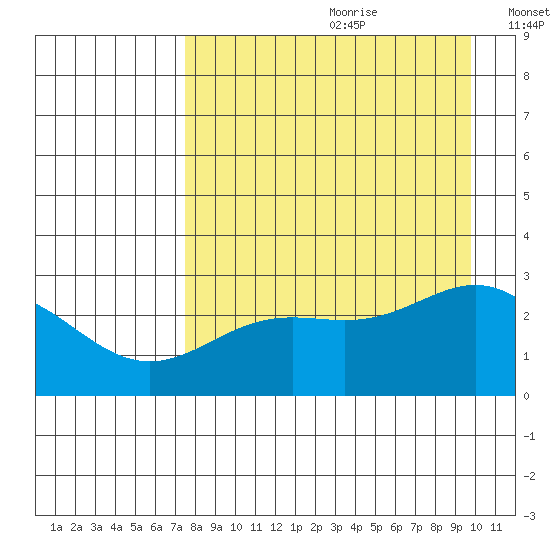 Martin Harbor tide chart for Tuesday, August 22, 2023