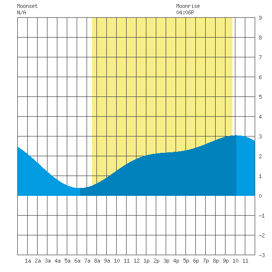 Martin Harbor tide chart for Wednesday, August 23, 2023