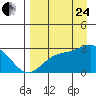 Martin Harbor tide chart for Thursday, August 24, 2023