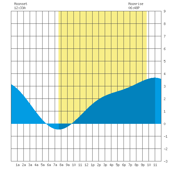 Martin Harbor tide chart for Friday, August 25, 2023
