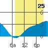 Martin Harbor tide chart for Friday, August 25, 2023