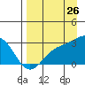 Martin Harbor tide chart for Saturday, August 26, 2023