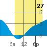 Martin Harbor tide chart for Sunday, August 27, 2023