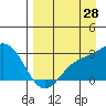 Martin Harbor tide chart for Monday, August 28, 2023