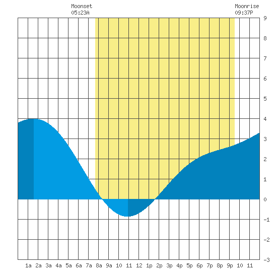 Martin Harbor tide chart for Tuesday, August 29, 2023