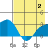 Martin Harbor tide chart for Wednesday, August 2, 2023