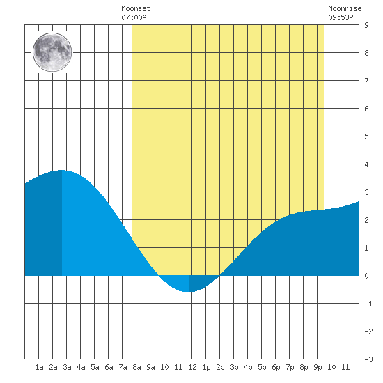 Martin Harbor tide chart for Wednesday, August 30, 2023