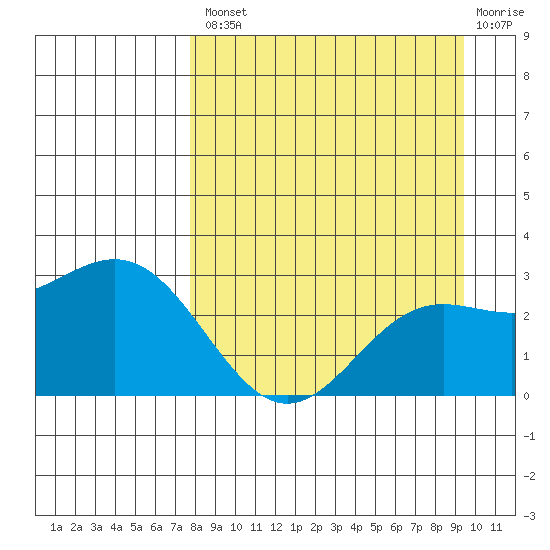 Martin Harbor tide chart for Thursday, August 31, 2023
