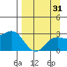 Martin Harbor tide chart for Thursday, August 31, 2023