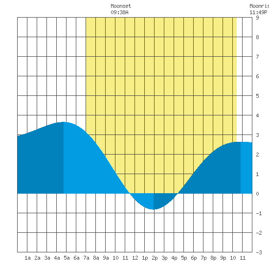 Martin Harbor tide chart for Thursday, August 3, 2023