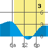 Martin Harbor tide chart for Thursday, August 3, 2023