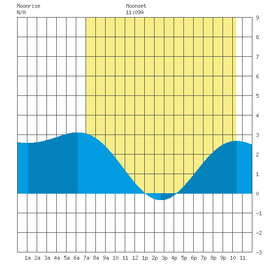 Martin Harbor tide chart for Friday, August 4, 2023