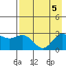 Martin Harbor tide chart for Saturday, August 5, 2023