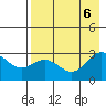 Martin Harbor tide chart for Sunday, August 6, 2023
