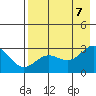 Martin Harbor tide chart for Monday, August 7, 2023