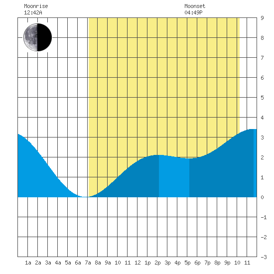 Martin Harbor tide chart for Tuesday, August 8, 2023