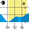 Martin Harbor tide chart for Tuesday, August 8, 2023