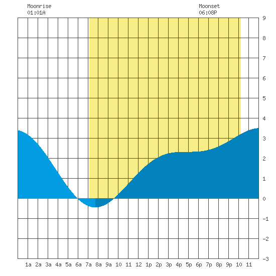 Martin Harbor tide chart for Wednesday, August 9, 2023