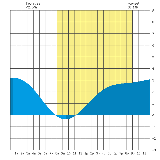 Martin Harbor tide chart for Sunday, September 10, 2023