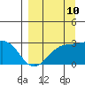 Martin Harbor tide chart for Sunday, September 10, 2023