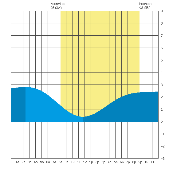 Martin Harbor tide chart for Wednesday, September 13, 2023