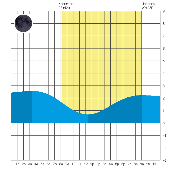 Martin Harbor tide chart for Thursday, September 14, 2023