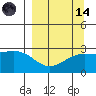 Martin Harbor tide chart for Thursday, September 14, 2023