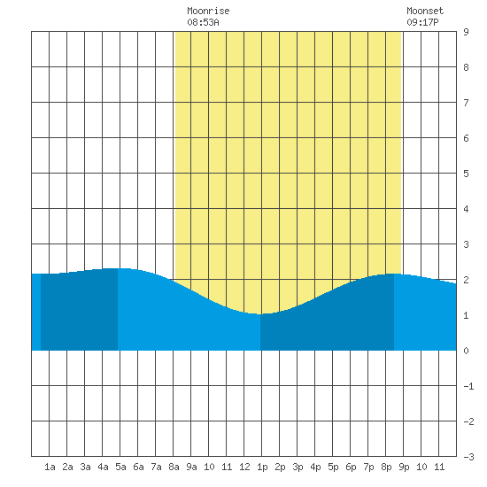 Martin Harbor tide chart for Friday, September 15, 2023