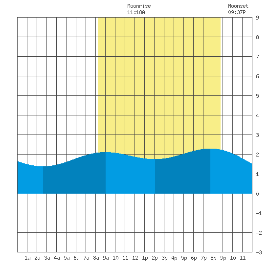 Martin Harbor tide chart for Sunday, September 17, 2023