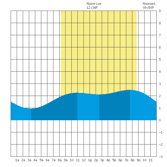Martin Harbor tide chart for Monday, September 18, 2023