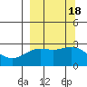 Martin Harbor tide chart for Monday, September 18, 2023