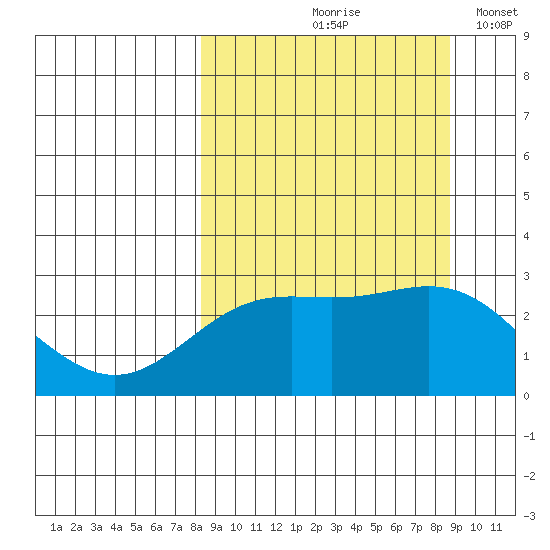 Martin Harbor tide chart for Tuesday, September 19, 2023