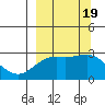 Martin Harbor tide chart for Tuesday, September 19, 2023