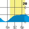 Martin Harbor tide chart for Wednesday, September 20, 2023