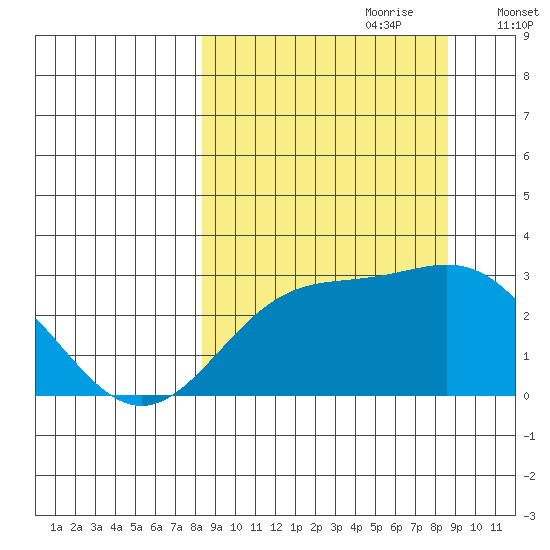 Martin Harbor tide chart for Thursday, September 21, 2023