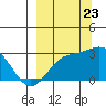 Martin Harbor tide chart for Saturday, September 23, 2023
