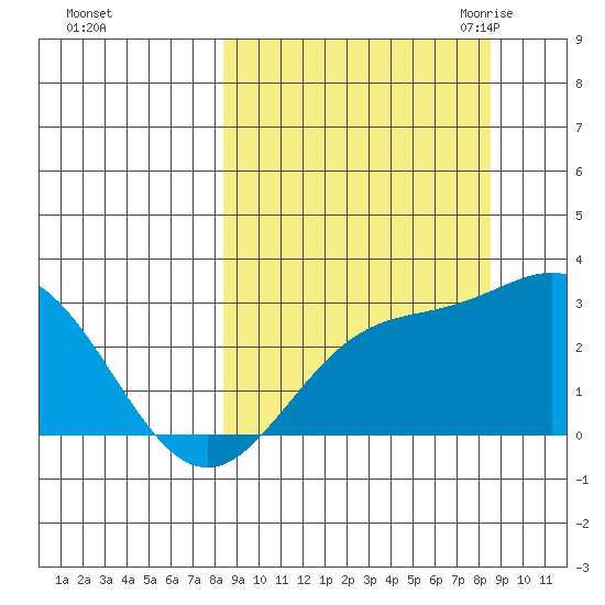 Martin Harbor tide chart for Sunday, September 24, 2023