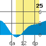 Martin Harbor tide chart for Monday, September 25, 2023