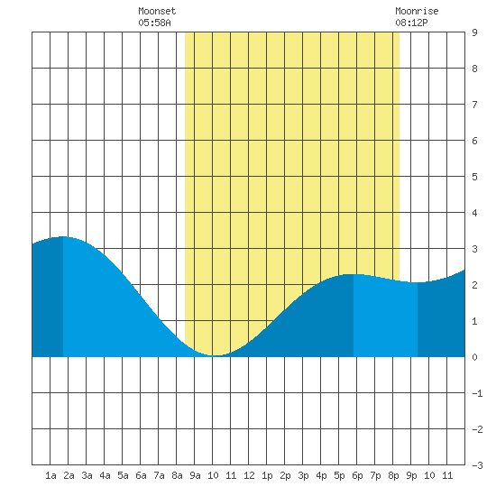 Martin Harbor tide chart for Wednesday, September 27, 2023