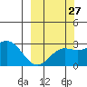 Martin Harbor tide chart for Wednesday, September 27, 2023