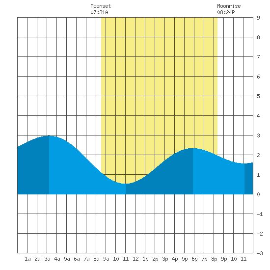 Martin Harbor tide chart for Thursday, September 28, 2023