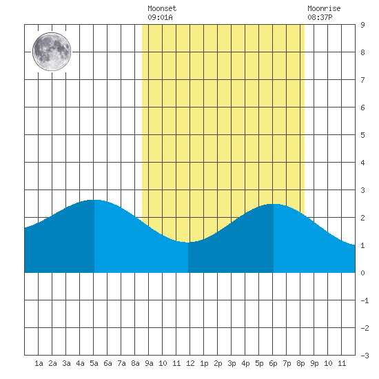 Martin Harbor tide chart for Friday, September 29, 2023