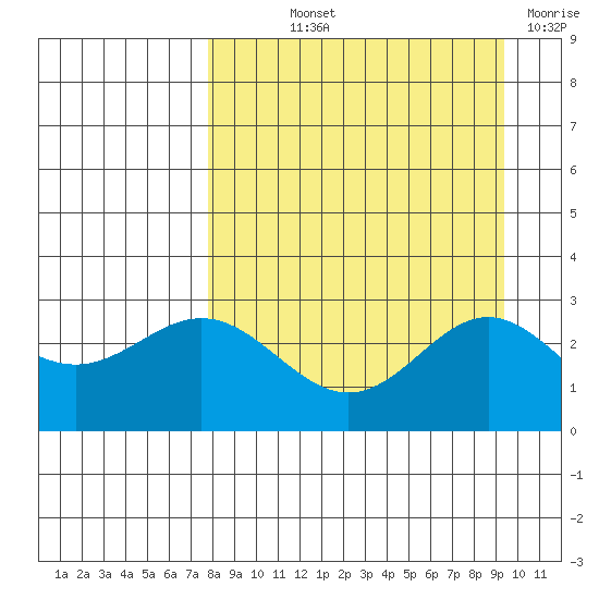 Martin Harbor tide chart for Saturday, September 2, 2023
