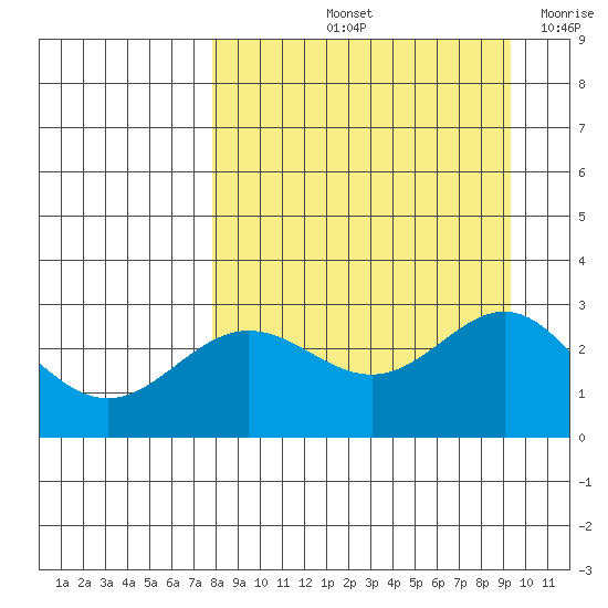 Martin Harbor tide chart for Sunday, September 3, 2023